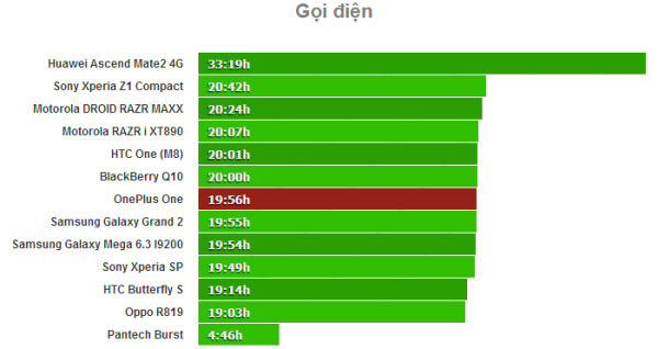 Test thời gian gọi điện Pin của OnePlus One lướt web được gần 10 giờ, xem phim 11 giờ