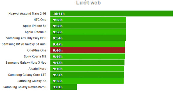 Test thời gian lướt web Pin của OnePlus One lướt web được gần 10 giờ, xem phim 11 giờ