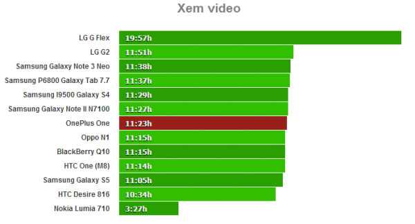 Test thời gian xem video Pin của OnePlus One lướt web được gần 10 giờ, xem phim 11 giờ