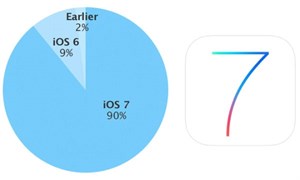 iOS 7 chiếm 90% thiết bị Apple