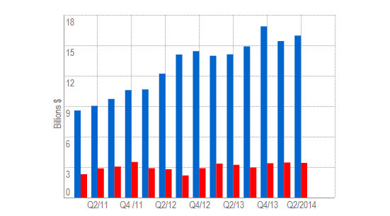 Google công bố doanh thu vượt kỳ vọng