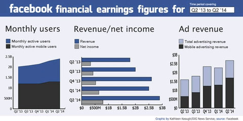 Facebook lại kiếm bội tiền nhờ quảng cáo trên di động