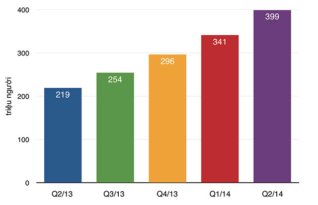 Facebook hiện có 399 triệu người tích cực bằng thiết bị di động