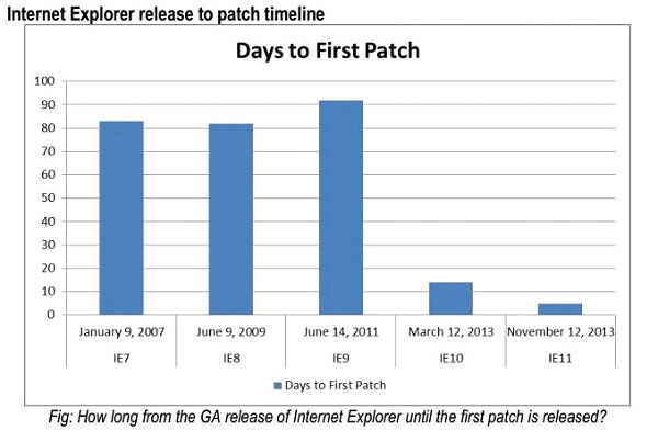 Lỗ hổng Internet Explorer tăng gấp đôi so với 2013