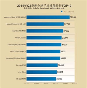 Samsung Galaxy Note 3 vẫn là smartphone nhanh nhất thế giới!