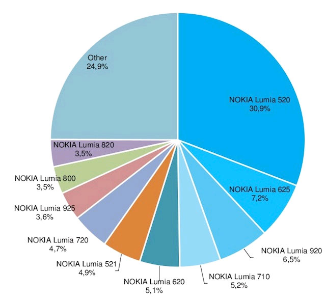Thị phần Windows Phone 8.1 Thị phần Windows Phone 8.1 đang gia tăng chóng mặt