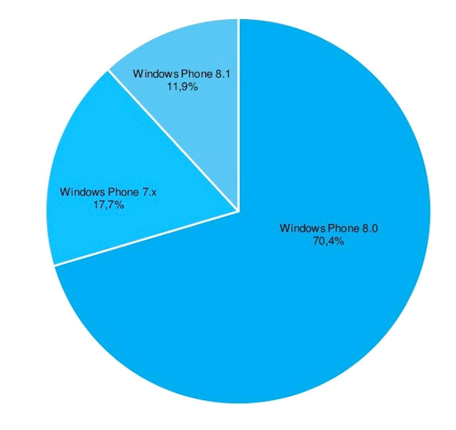 Thị phần các phiên bản hệ điều hành Thị phần Windows Phone 8.1 đang gia tăng chóng mặt
