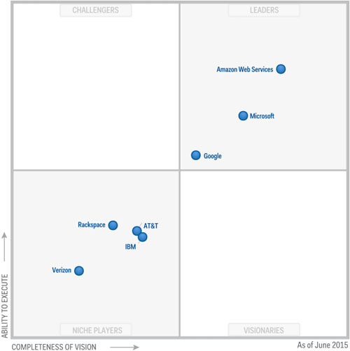 Bốn góc thể hiện cho những nhóm công ty ở các vị thế khác nhau.