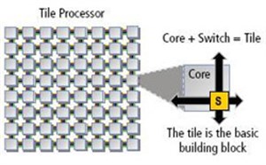 Chip 64 lõi với hiệu suất gấp 10 lần Intel Xeon