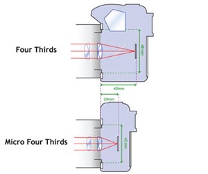 Máy ảnh số ống kính rời sẽ nhỏ hơn