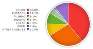 Hầu hết thư rác đều là mã độc 