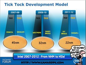 Intel đẩy nhanh quá trình sản xuất hàng loạt chip Sandy Bridge