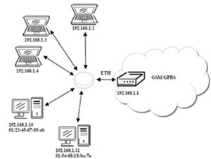 Cấu hình, thiết lập DHCP tĩnh trên router DD-WRT