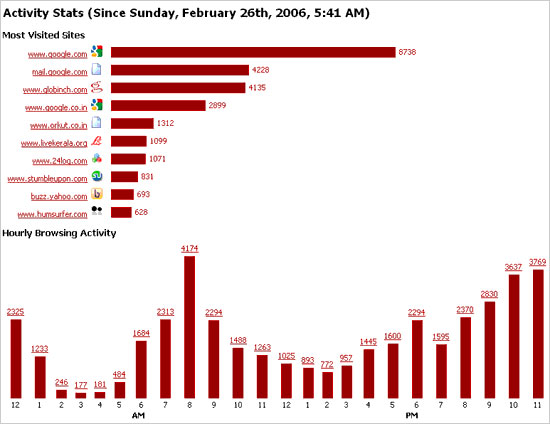 Thống kê quá trình sử dụng Internet trên Firefox
