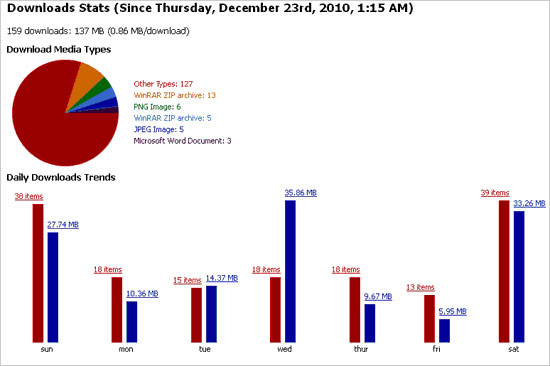 Thống kê quá trình sử dụng Internet trên Firefox