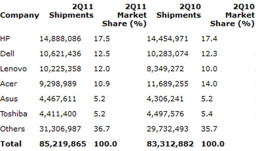 Thị trường máy tính nửa đầu 2011, Acer xuống vị trí thứ 4