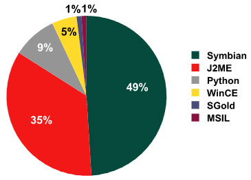 73,9% điện thoại Nokia bị nhiễm Trojan Zeus