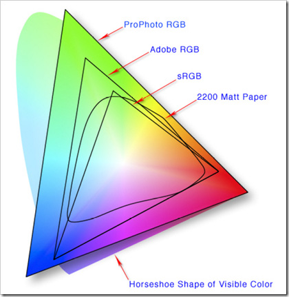 Sự khác biệt về chế độ Color Profile của những bức ảnh