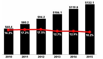 Quảng cáo trực tuyến tăng trưởng mạnh 