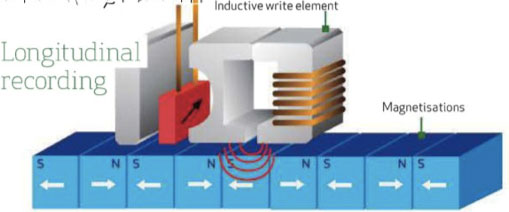 HAMR- tương lai của ổ đĩa cứng