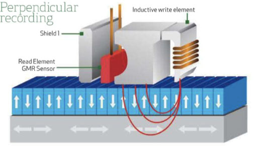 HAMR- tương lai của ổ đĩa cứng