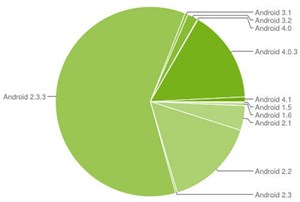 Thị phần Android Ice Cream Sandwich đang tăng nhanh