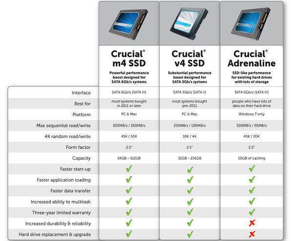 Crucial v4 - giải pháp ổ cứng giá rẻ từ Crucial