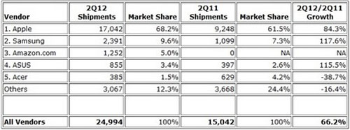 Apple thống trị tuyệt đối thị trường máy tính bảng