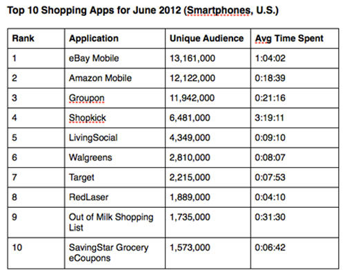Shopping apps: Con gà đẻ trứng vàng của TMĐT
