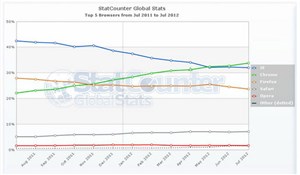 Chrome lại vượt mặt IE với một thành tích ấn tượng