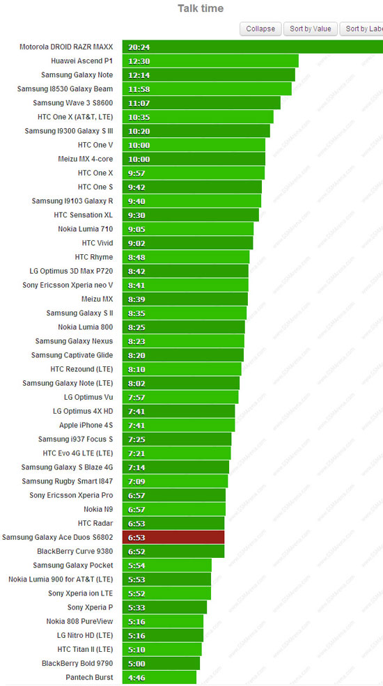 Thử pin smartphone 2 SIM Galaxy Ace Duos