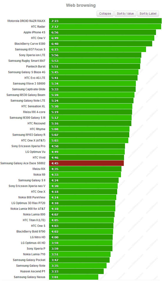 Thử pin smartphone 2 SIM Galaxy Ace Duos