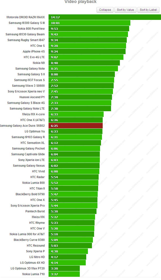 Thử pin smartphone 2 SIM Galaxy Ace Duos