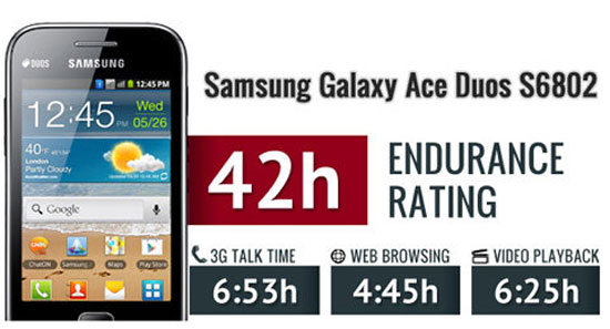 Thử pin smartphone 2 SIM Galaxy Ace Duos