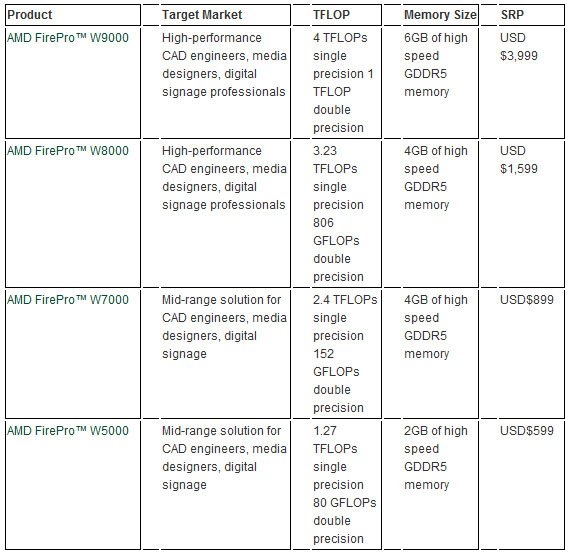 AMD tung ra card đồ hoạ chuyên nghiệp FirePro W9000 cùng các 'đàn em'