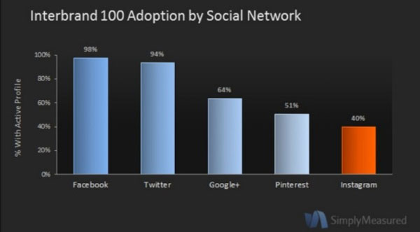 40% thương hiệu hàng đầu thế giới đã xuất hiện trên Instagram