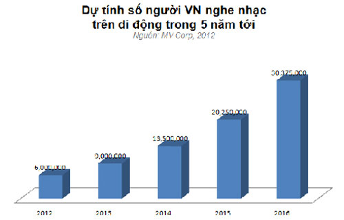 Không dễ thu phí tải nhạc trực tuyến?