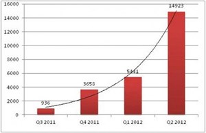 Malware Android tăng gấp 3 trong quý 2/2012