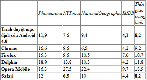So hiệu năng 6 trình duyệt thông dụng trên Smartphone