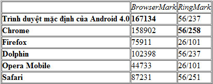So hiệu năng 6 trình duyệt thông dụng trên Smartphone