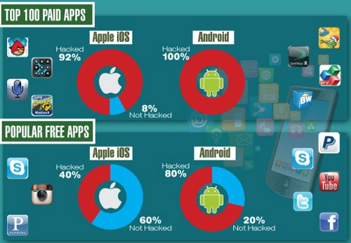 Ứng dụng cho iOS hay Android bị bẻ khoá nhiều hơn?