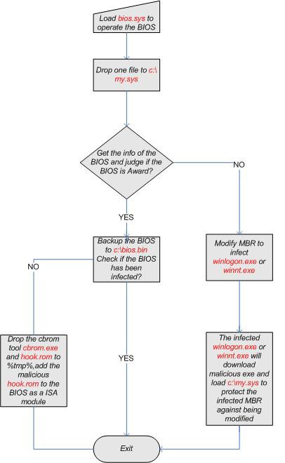 Hướng thiết kế BIOS mới nhằm loại bỏ sự nguy hại từ các rootkit