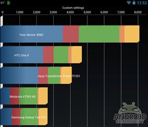 Nexus 7 'ép xung' lên 2 GHz thành công