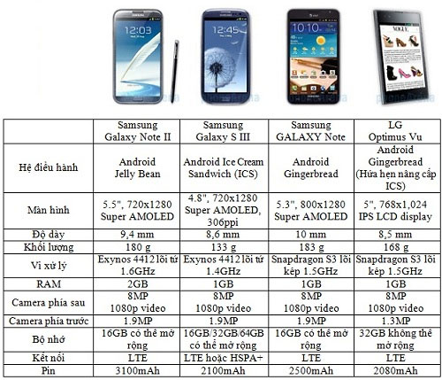 So sánh Galaxy Note II với các “siêu phẩm” Android
