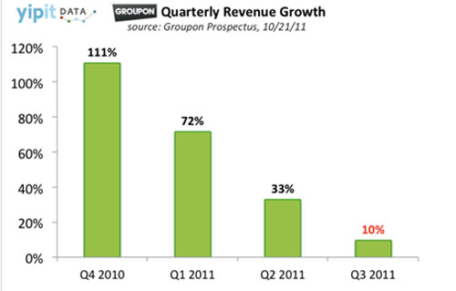 Groupon - ngày tàn đã đến?