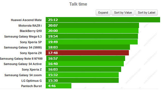 "Đàn em" Xperia ZR có pin vượt trội Xperia Z
