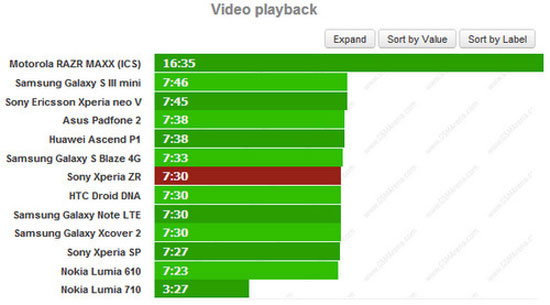 "Đàn em" Xperia ZR có pin vượt trội Xperia Z
