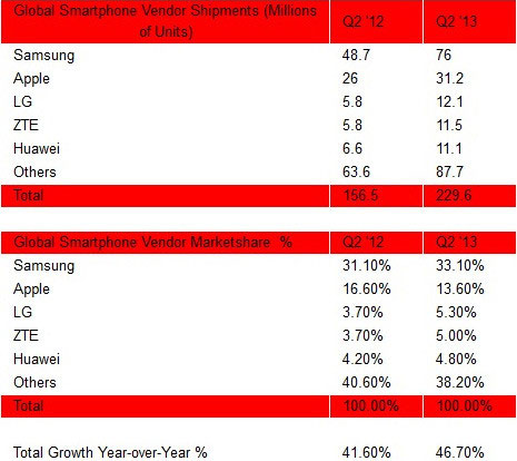 Android lập kỷ lục khi chiếm tới 80% smartphone toàn cầu