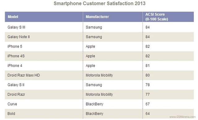 Người dùng Mỹ "chuộng" Galaxy S3 hơn iPhone 5