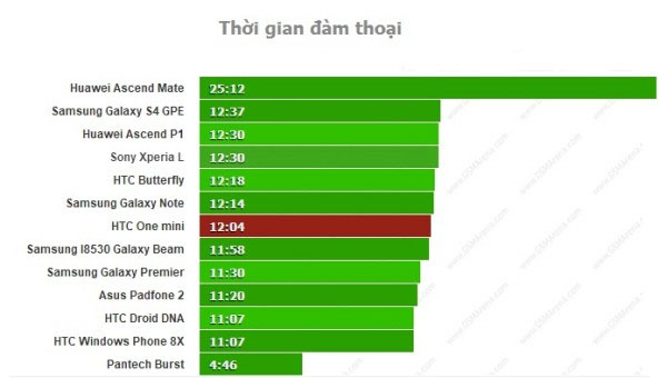 Thời lượng pin HTC One mini không như mong đợi